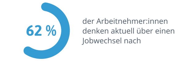 Aufbruchstimmung bei deutschen Arbeitnehmern: Aktuell denken 62% über einen Jobwechsel nach.