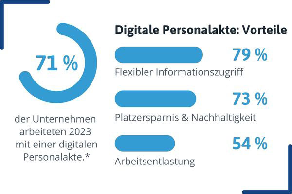 Studie: Bereits 71% der deutschen Unternehmen nutzen eine digitale Personalakte. Der größte Vorteil ist der flexible Informationszugriff.